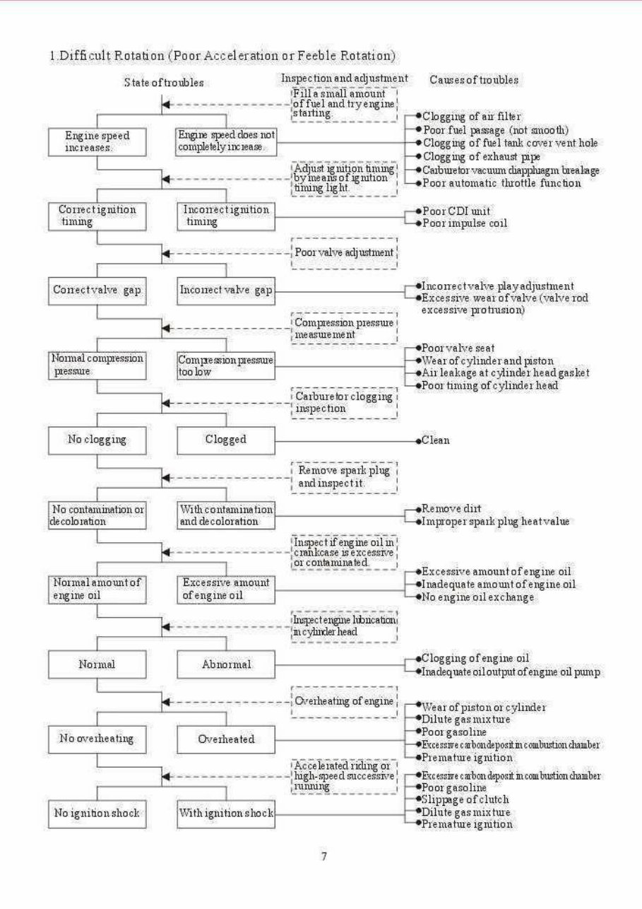 BAOTIAN 139QMA 139QMB Scooter Engine Service Repair Manual preview img 10