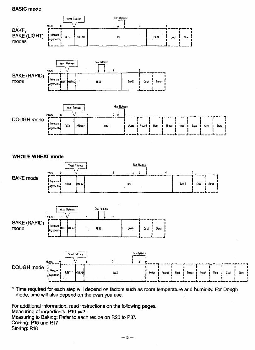 Panasonic Bread Bakery Parts Model SD BT51P Instruction Manual Two Recipes US CAN Version SDBT51P preview img 5