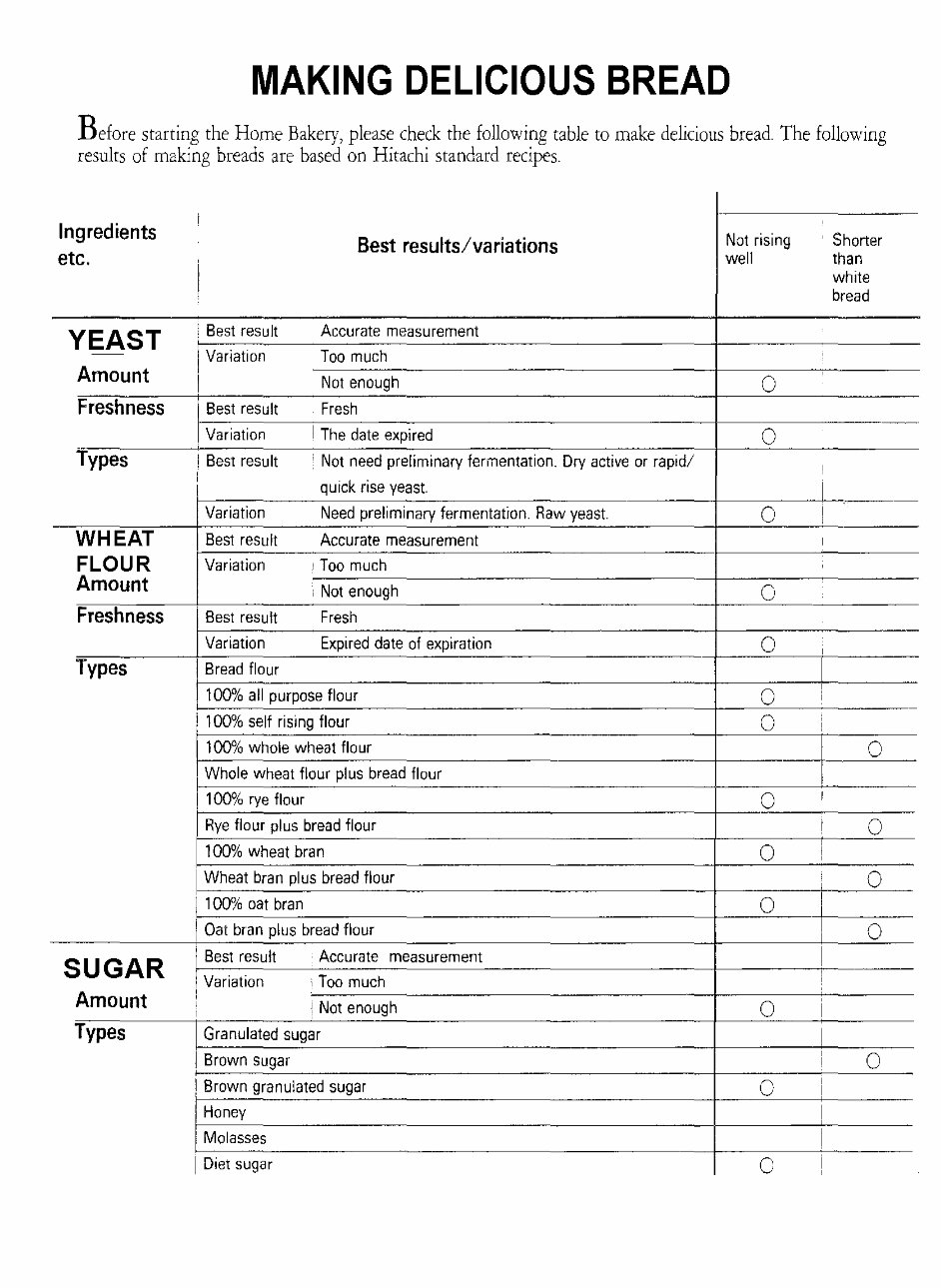 Hitachi Home Bakery Breadmaker Parts Model HBC301 Instruction Manual Recipes Cookbook preview img 10