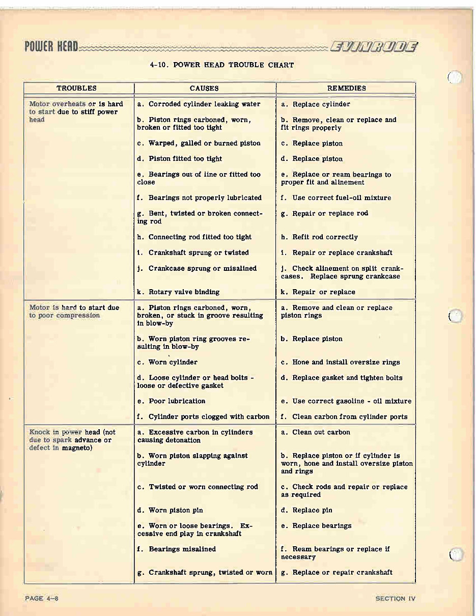 1949-1954 Evinrude Outboards Service & Repair Manual preview img 10