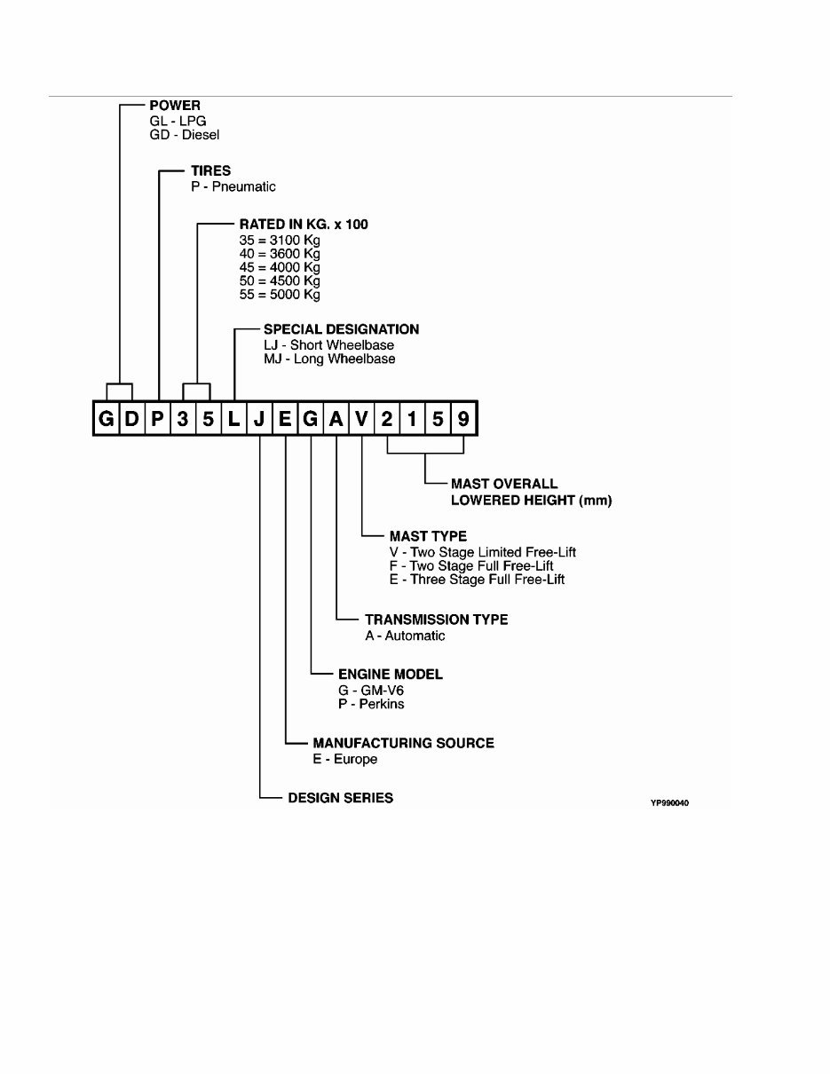 Yale (C813) GDP35-55LJ, GDP35-55MJ, GLP35-55LJ, GLP35-55MJ Forklift Service Parts Catalogue Manual preview img 2