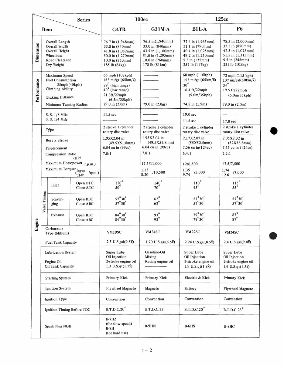 KAWASAKI SINGLES ROTARY VALVE Full Service & Repair Manual preview img 7