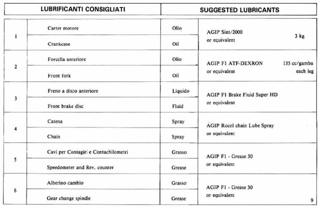 Ducati 500 SL Pantah Factory Service & Work Shop Manual preview img 9