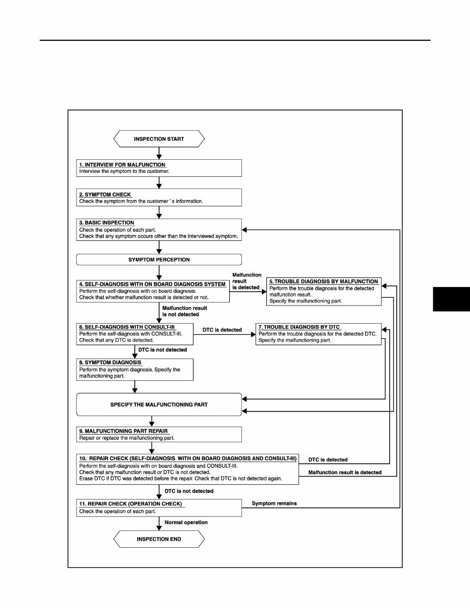 2011 Nissan Cube Service & Repair Manual preview img 5